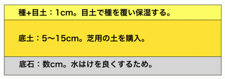 芝生の地層