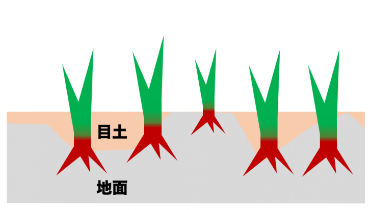 目土でこぼこを直す