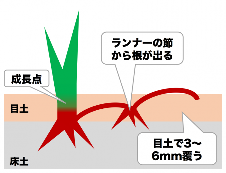 目土入れ