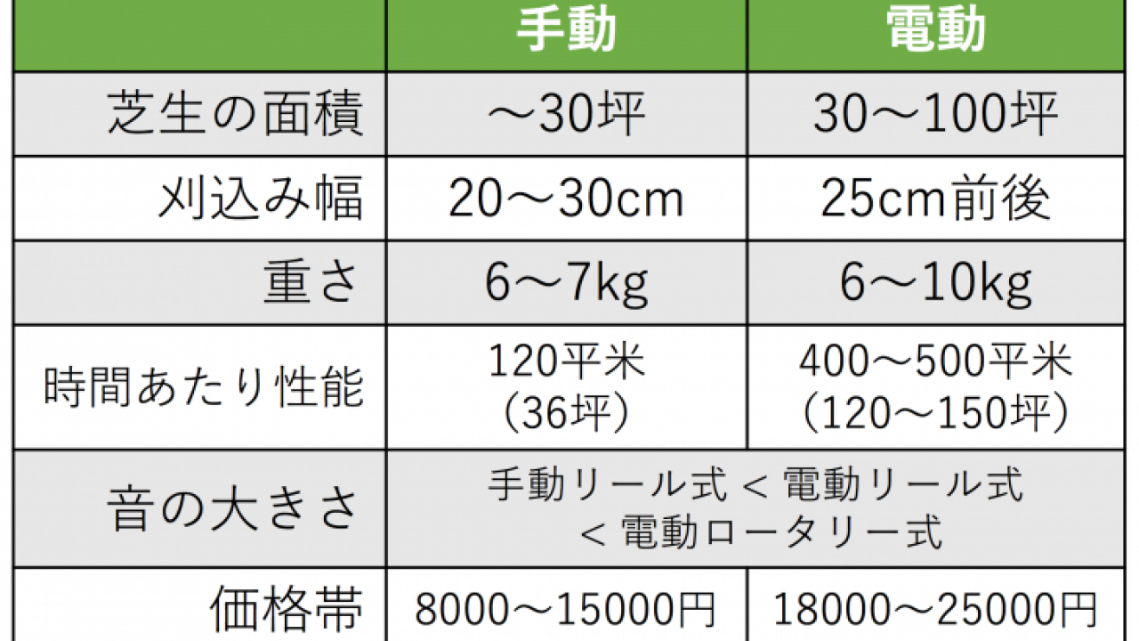 処理性能に差 手動vs電動芝刈り機の違い 芝生の手入れ Com