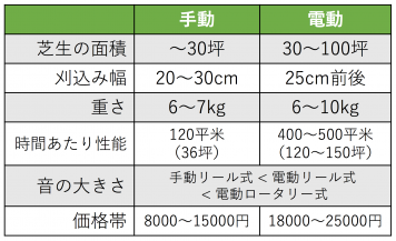 手動電動芝刈り機比較表