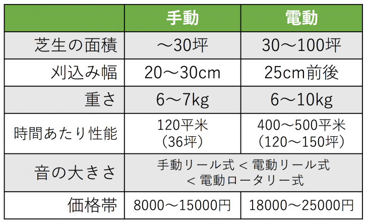 手動電動芝刈り機比較表