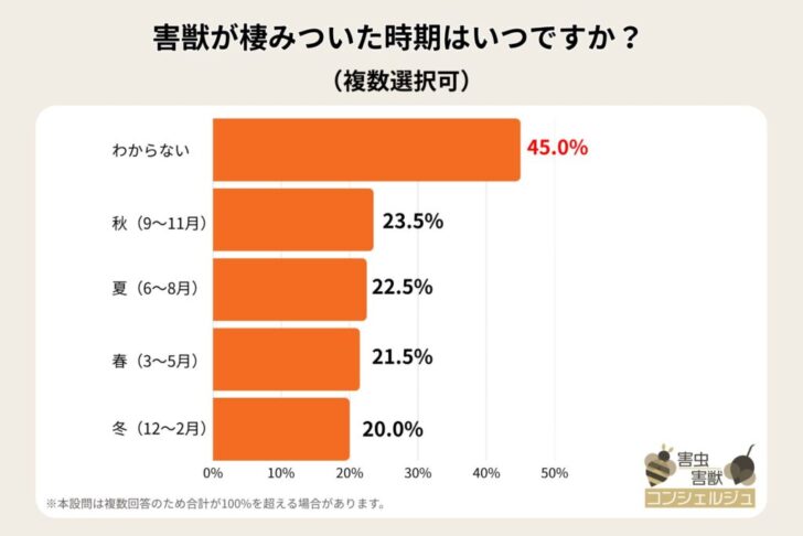 BEST株式会社が調査で判明、害獣は季節を問わず棲みつき、築年数の高い住宅や屋根裏が特に危険