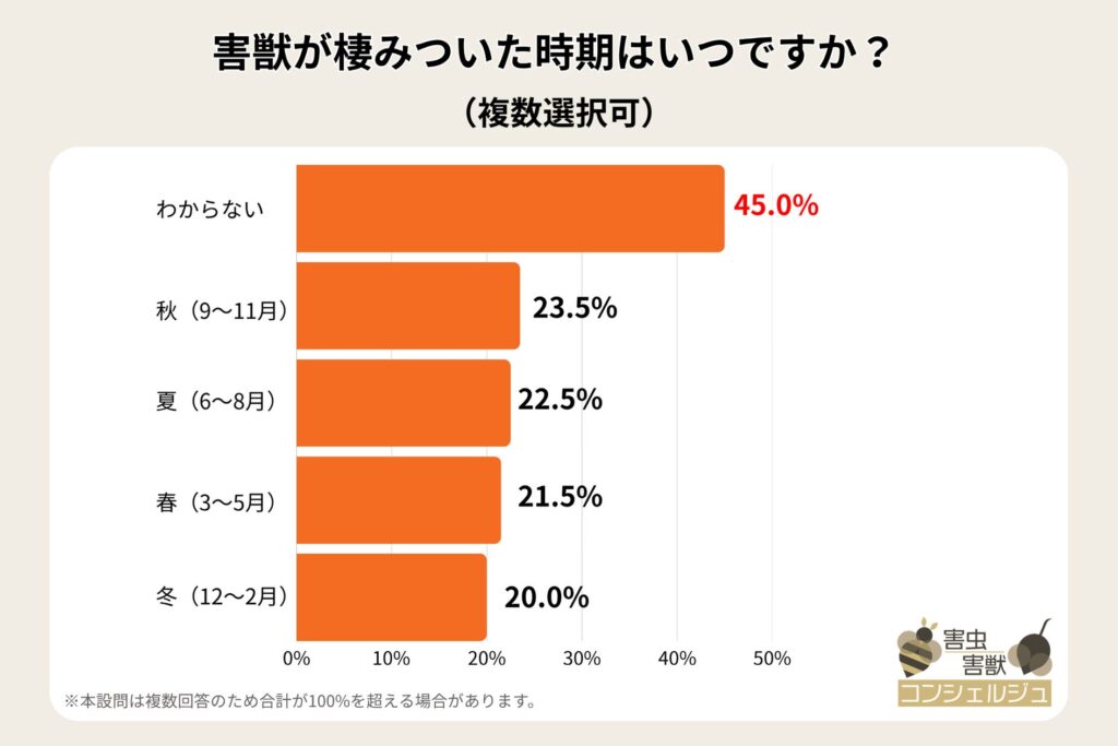 BEST株式会社が調査で判明、害獣は季節を問わず棲みつき、築年数の高い住宅や屋根裏が特に危険