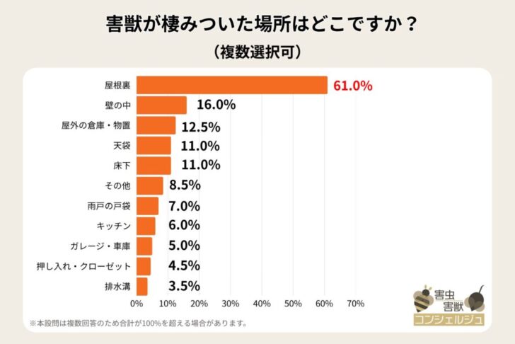 BEST株式会社が調査で判明、害獣は季節を問わず棲みつき、築年数の高い住宅や屋根裏が特に危険