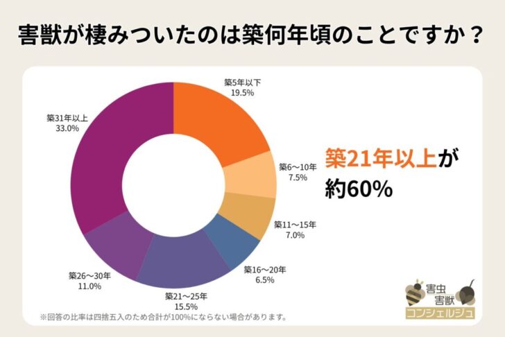 BEST株式会社が調査で判明、害獣は季節を問わず棲みつき、築年数の高い住宅や屋根裏が特に危険