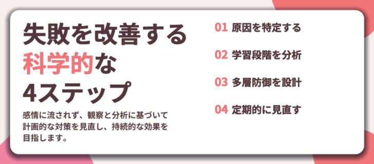 失敗を改善する 科学的な 4ステップ。原因を特定する、学習段階を分析、多層防御を設計、定期的に見直す