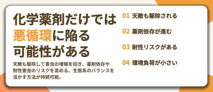 化学薬剤だけでは 悪循環に陥る 可能性がある。天敵も駆除される、薬剤依存が進む、耐性リスクがある、環境負荷が小さい