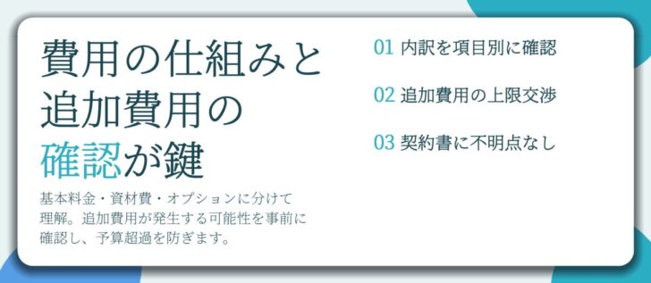 費用の仕組みと 追加費用の 確認が鍵。内訳を項目別に確認、追加費用の上限交渉、契約書に不明点なし
