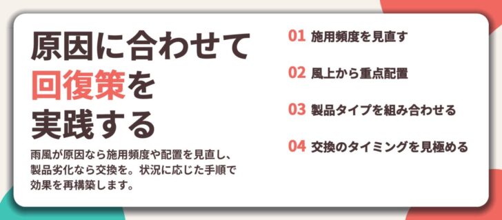 原因に合わせて 回復策を 実践する。施用頻度を見直す、風上から重点配置、製品タイプを組み合わせる、交換のタイミングを見極める
