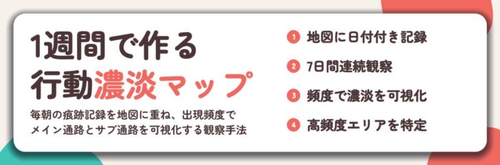 1週間で作る 行動濃淡マップ。地図に日付付き記録、7日間連続観察、頻度で濃淡を可視化、高頻度エリアを特定