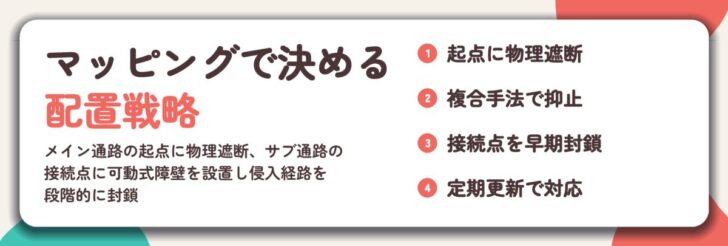 マッピングで決める 配置戦略。起点に物理遮断、複合手法で抑止、接続点を早期封鎖、定期更新で対応