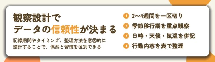 観察設計で データの信頼性が決まる。2〜4週間を一区切り、季節移行期を重点観察、日時・天候・気温を併記、行動内容を表で整理