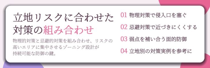 立地リスクに合わせた 対策の組み合わせ。物理対策で侵入口を塞ぐ、忌避対策で近づきにくくする、弱点を補い合う面的防御、立地別の対策実例を参考に