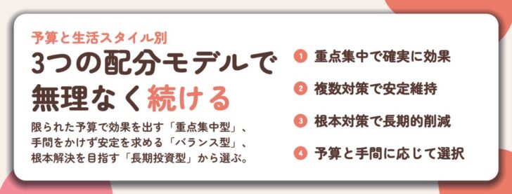 3つの配分モデルで 無理なく続ける。重点集中で確実に効果、複数対策で安定維持、根本対策で長期的削減、予算と手間に応じて選択