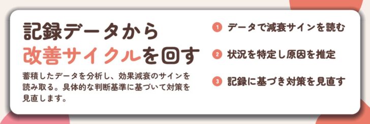 記録データから 改善サイクルを回す。データで減衰サインを読む、状況を特定し原因を推定、記録に基づき対策を見直す